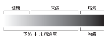 予防・未病・病気 鍼灸がカバーする範囲(C)表参道・青山・原宿・渋谷エリアにある源保堂鍼灸院Genpoudou Acupuncture Clinic Tokyo